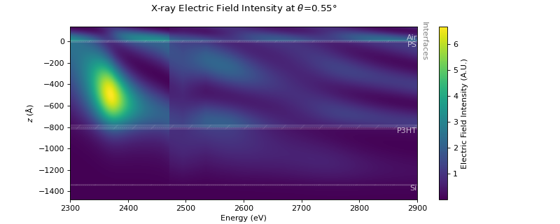 XEFI map showing the electric field intensity as a function of depth and energy, with a clear resonance at the Sulfur K-edge.